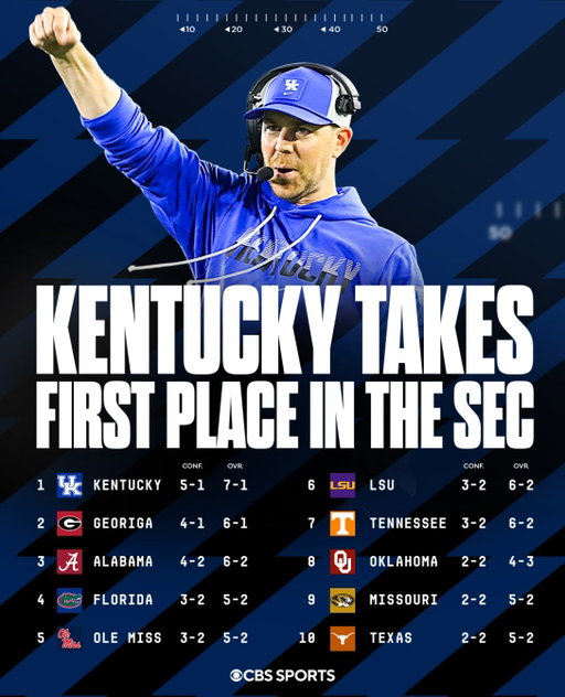Kentucky is alone at the top of the SEC! 🔥
