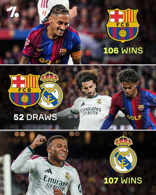 Real Madrid get one over on their El Clásico rivals with a HUGE win against Barcelona 🤯⚪️

Los Blancos now take the lead in the all-time head-to-head record 👀