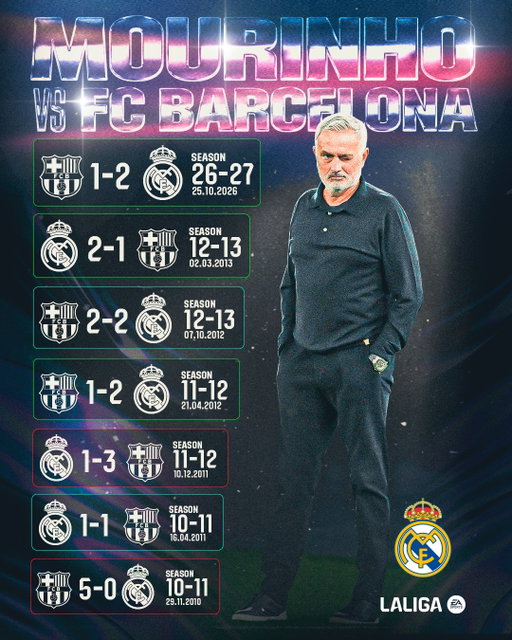 Unbeaten in 4 Clásicos with a winning record against Barcelona! 😱🇵🇹

#LALIGAAmerica