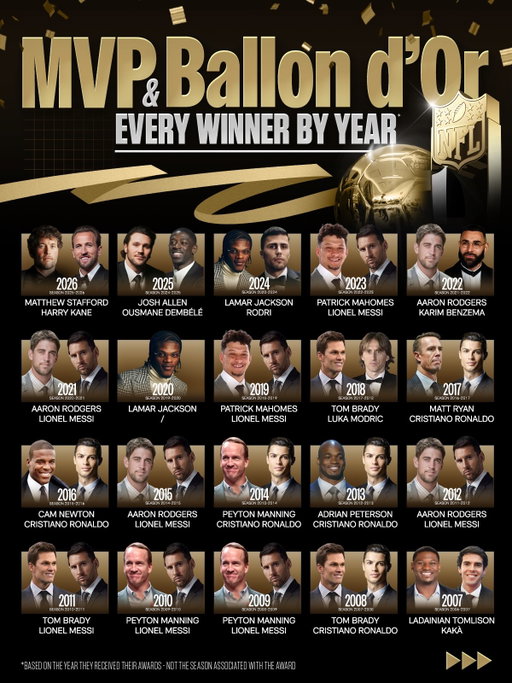 And the winner is… 🏆

Every MVP & Ballon d’Or winner by year. 

2026: Matthew Stafford 🤝 Harry Kane