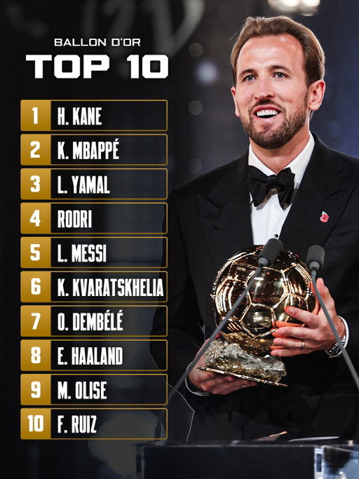 𝐎𝐅𝐅𝐈𝐂𝐈𝐀𝐋: 𝐓𝐇𝐄 𝐁𝐀𝐋𝐋𝐎𝐍 𝐃’𝐎𝐑 𝐓𝐎𝐏 𝟏𝟎! 🔟🌕

1. Harry Kane 🏴󠁧󠁢󠁥󠁮󠁧󠁿
2. Kylian Mbappé 🇫🇷
3. Lamine Yamal 🇪🇸
4. Rodri Hernández 🇪🇸 
5. Lionel Messi 🇦🇷 
6. Khvicha Kvaratskhelia 🇬🇪
7. Ousmane Dembélé 🇫🇷
8. Erling Haaland 🇳🇴
9. Michael Olise 🇫🇷
10. Fabián Ruiz 🇪🇸

𝐀𝐧𝐲 𝐜𝐡𝐚𝐧𝐠𝐞𝐬 𝐲𝐨𝐮’𝐝 𝐦𝐚𝐤𝐞 𝐭𝐨 𝐭𝐡𝐢𝐬 𝐫𝐚𝐧𝐤𝐢𝐧𝐠? 👑✨