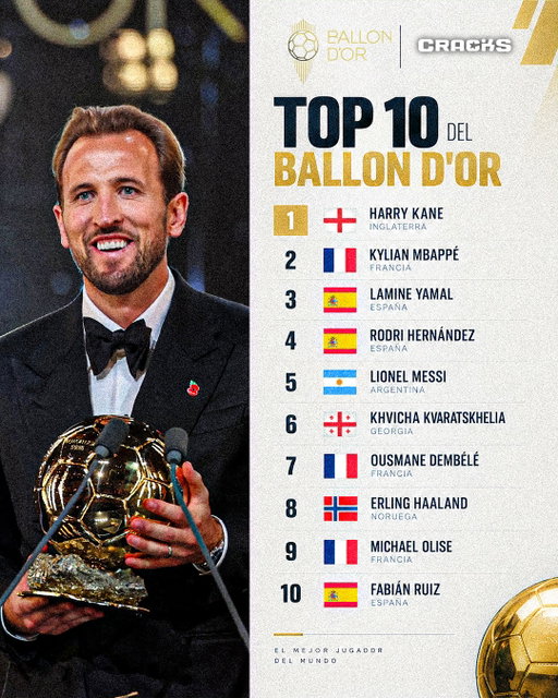 🏆🌕 ¡EL TOP 10 DEL BALÓN DE ORO 2026!

👑 Harry Kane se queda con el primer lugar, seguido por Mbappé y Lamine Yamal. Messi también aparece entre los cinco mejores. 🔥