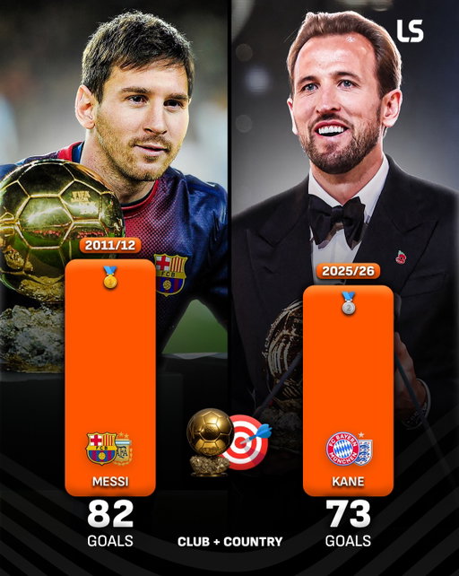Harry Kane’s Ballon d’Or-winning campaign is the 𝙗𝙚𝙨𝙩 goalscoring season this century... bar one 🤩🏆

Only prime Lionel Messi has bagged more for club and country 😮‍💨