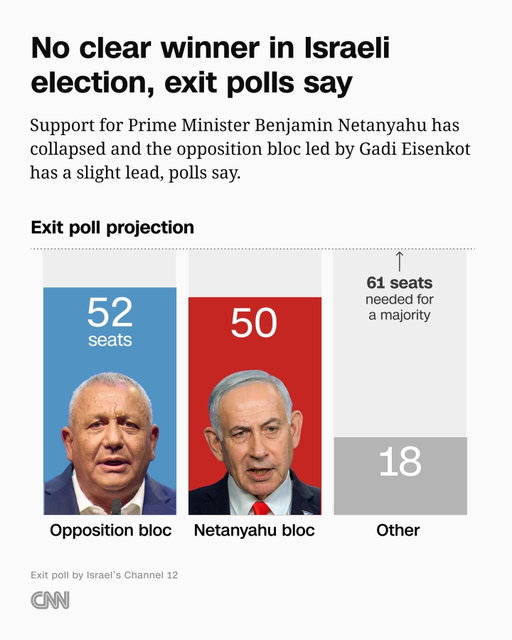 Prime Minister Benjamin Netanyahu and his main rival, former military chief Gadi Eisenkot, appear short of outright victory in Israel's first election since the Oct. 7 attacks, exit polls indicate. Turnout was highest since at least 1999.

Netanyahu's bloc is projected to collapse from 68 seats in the previous Knesset to 50 seats, according to Israel's Channel 12 News. Eisenkot's bloc had 52 seats, while the exit polls suggest Arab parties have a record 18 seats. Outright victory requires 61 of the Knesset's 120 seats.

Officials will be immediately counting votes. Final results are expected over the next 48 hours, but it could take days or even weeks for coalition building to take place. 

Follow live updates at the link in our bio.