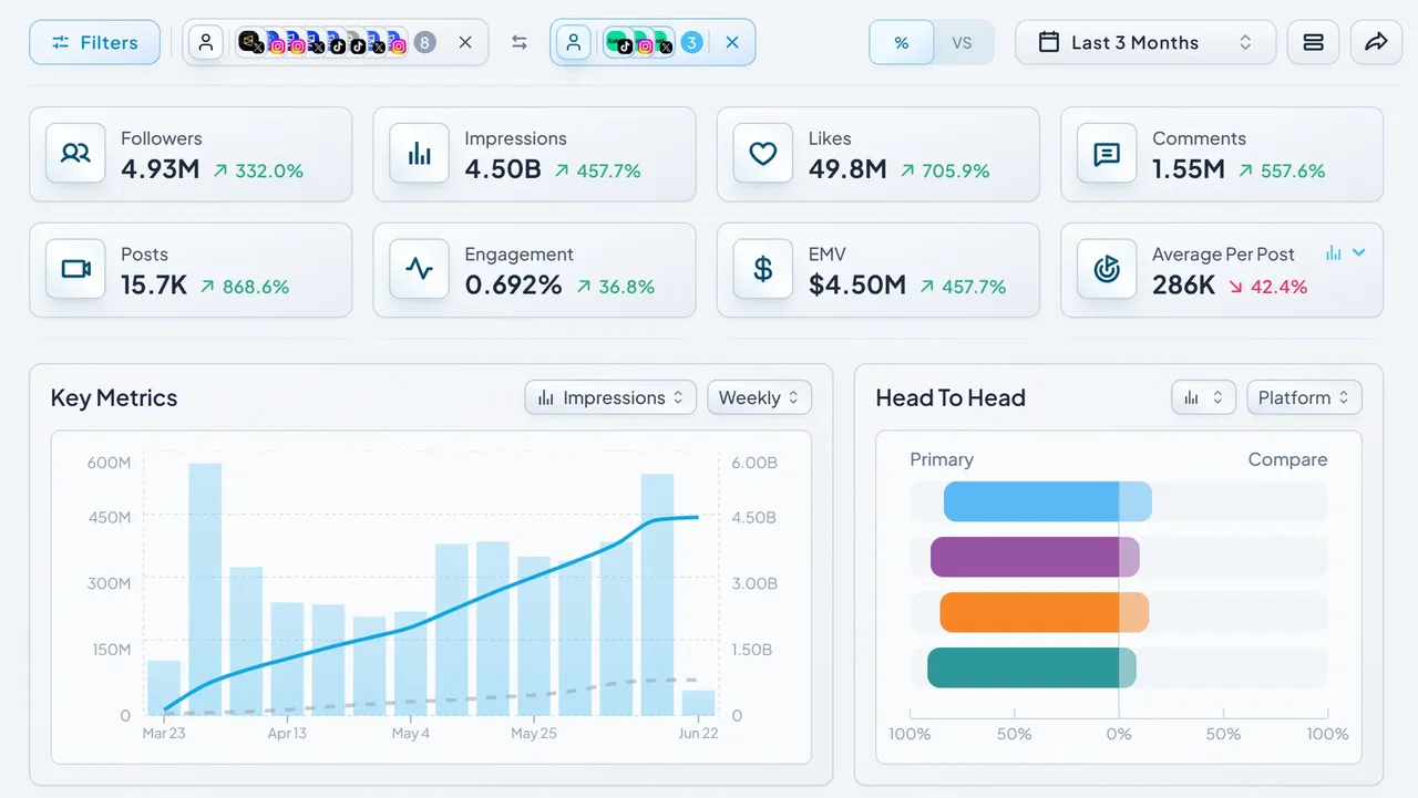 Compare mode showing your account head-to-head against a competitor across every KPI