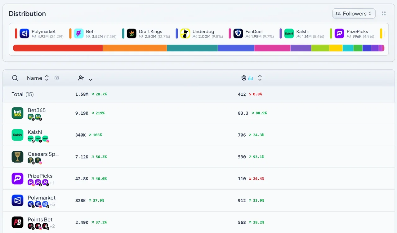 Ranking competitors by follower growth in Table View