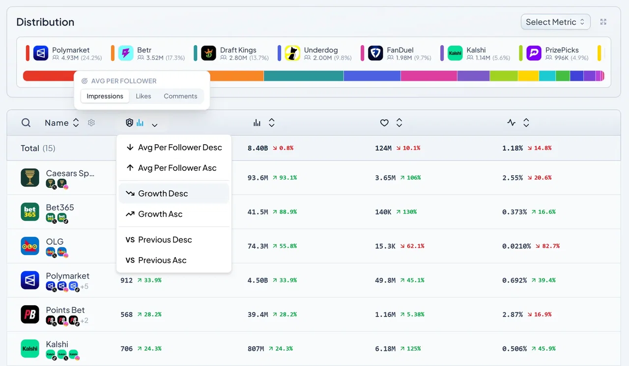 Average Per Follower KPI with Impressions selected in Table View