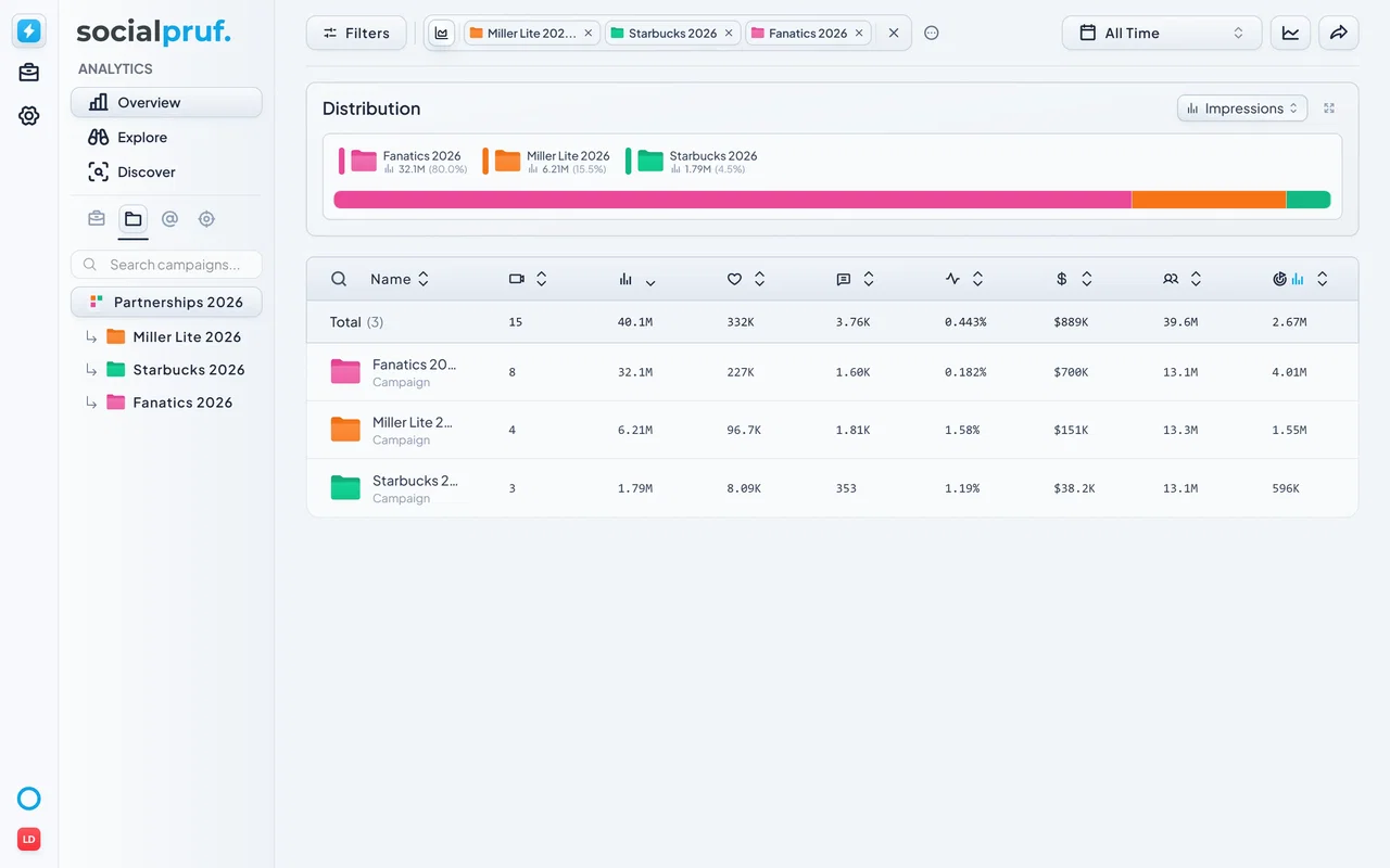 Portfolio report showing every brand partnership campaign as a row with full KPIs