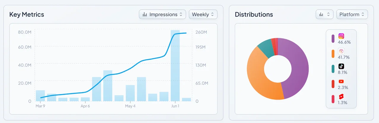 The two interactive charts on the Socialpruf Overview Page