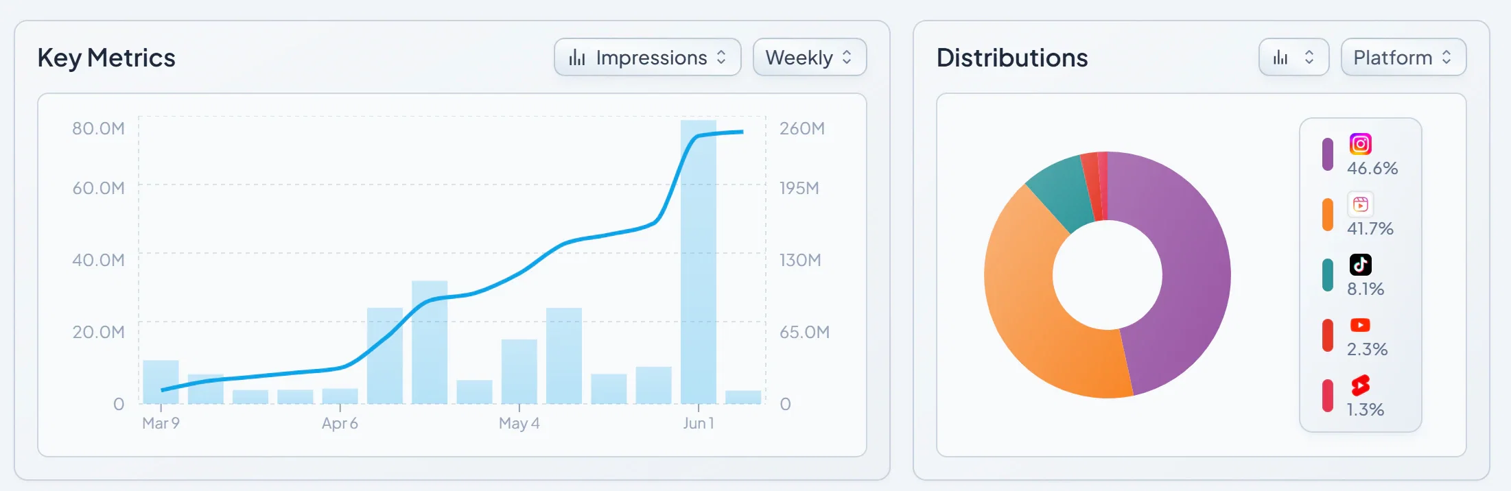 The two interactive charts on the Socialpruf Overview Page