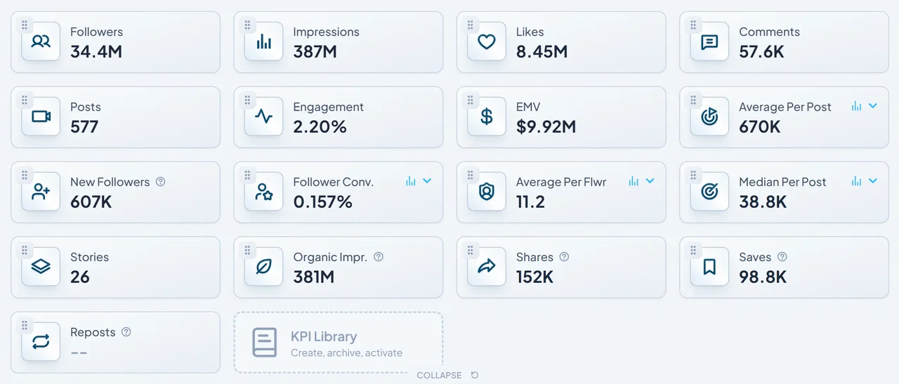 The KPI cards on the Socialpruf Overview Page
