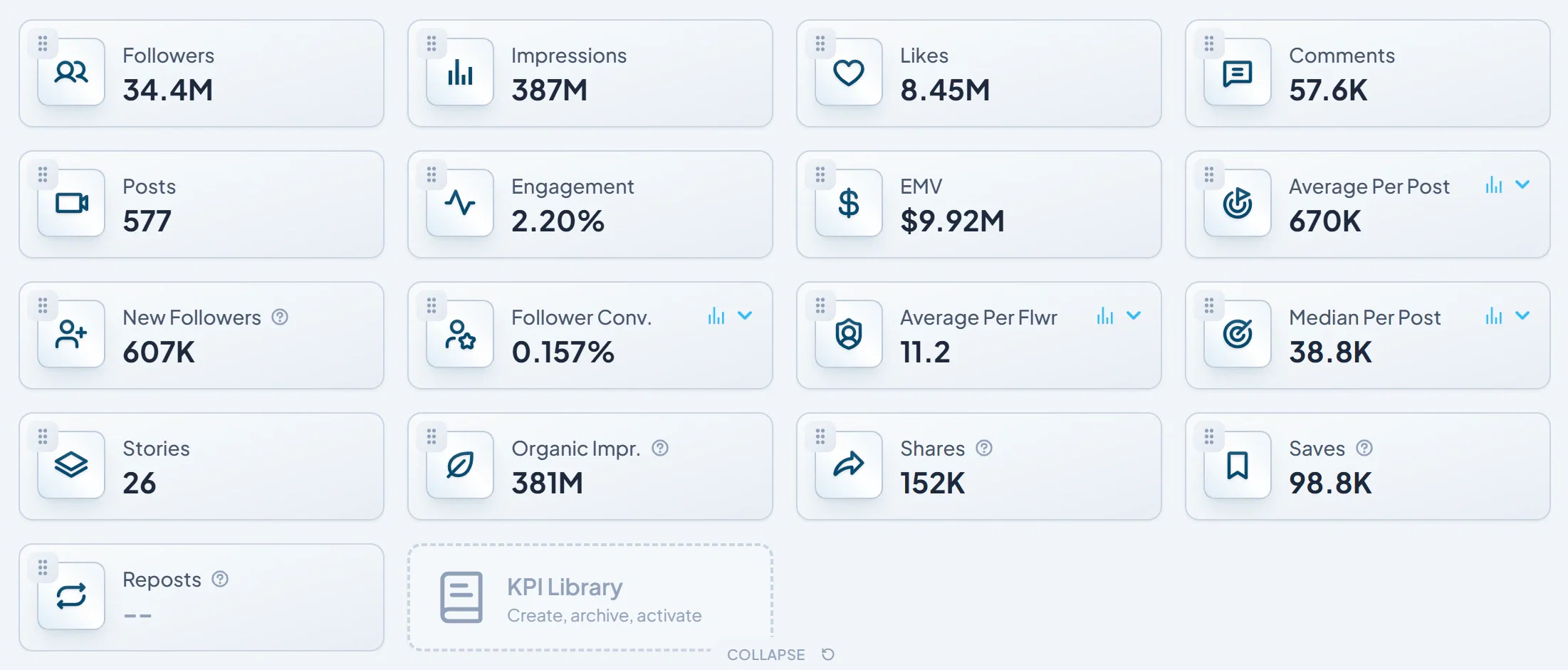 The KPI cards on the Socialpruf Overview Page