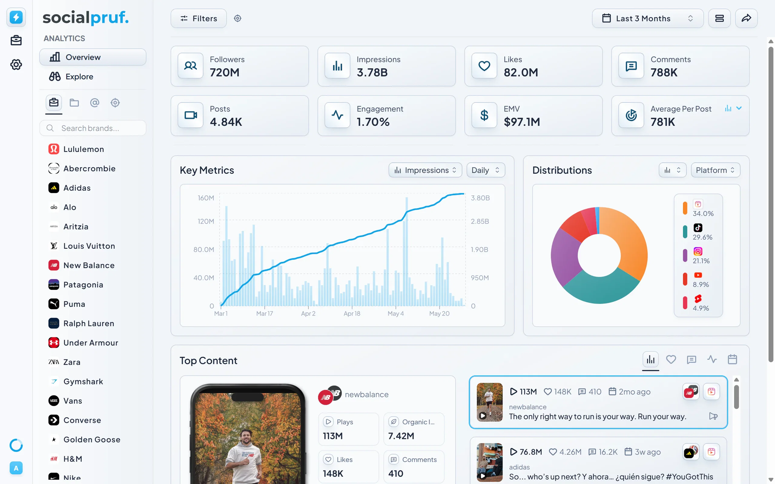 The Socialpruf Overview Page