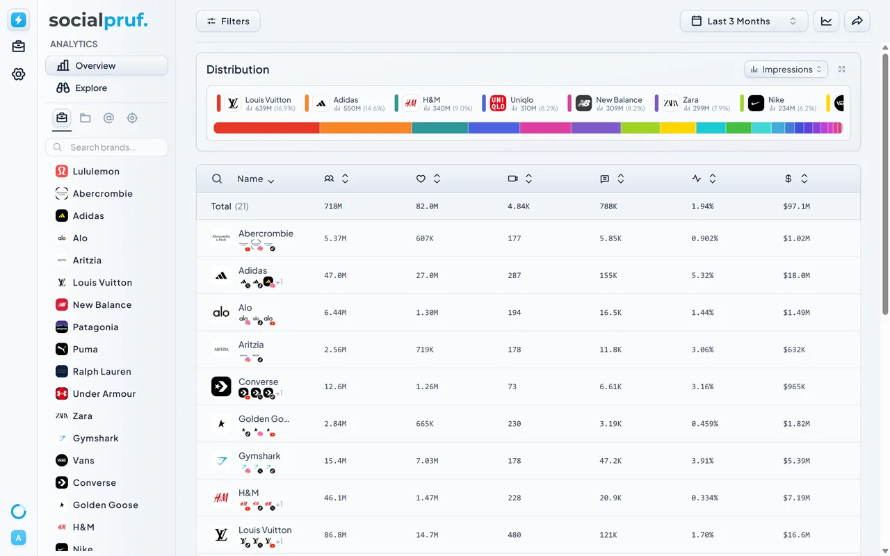 The Socialpruf Overview Page in Table View