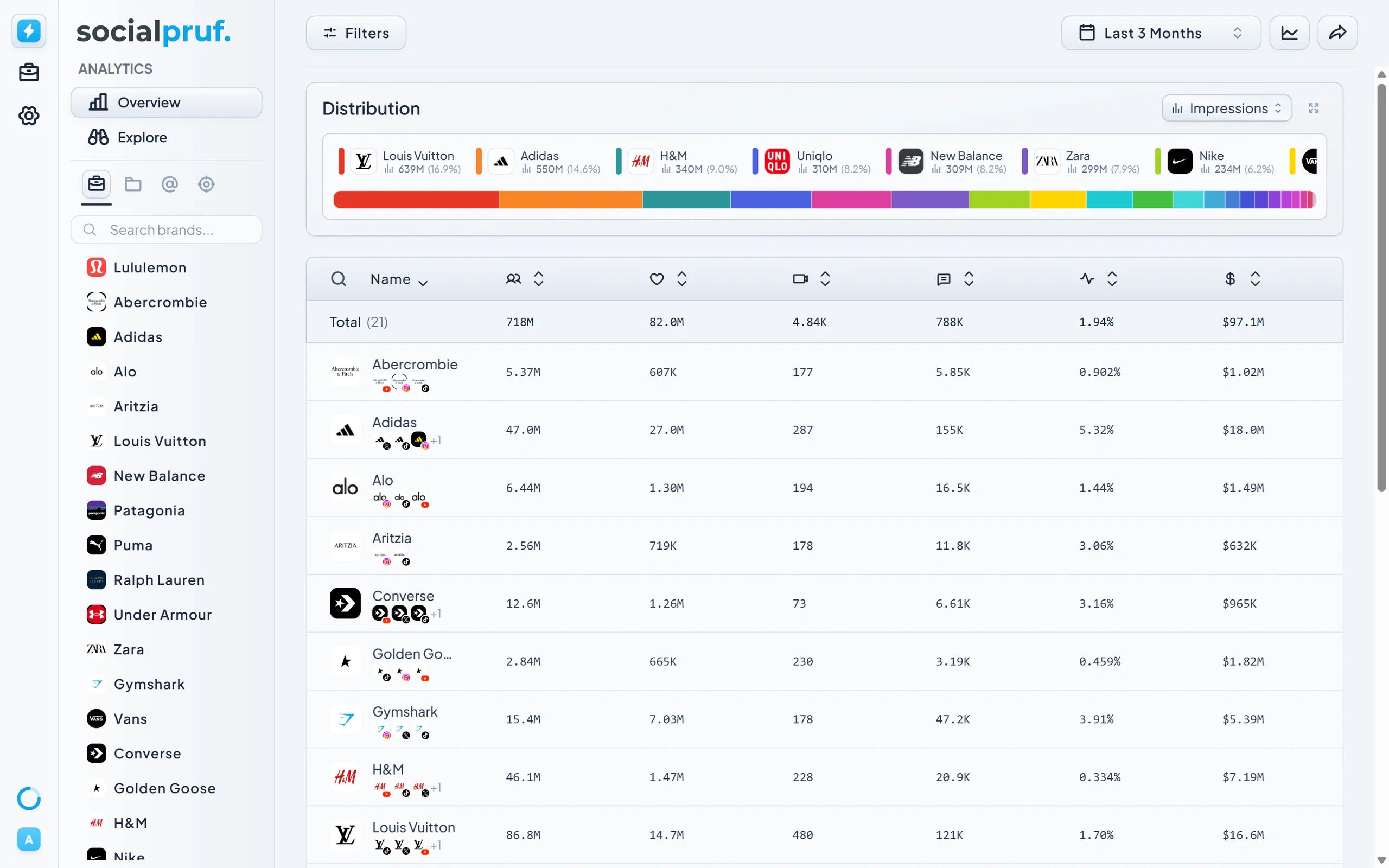 The Socialpruf Overview Page in Table View
