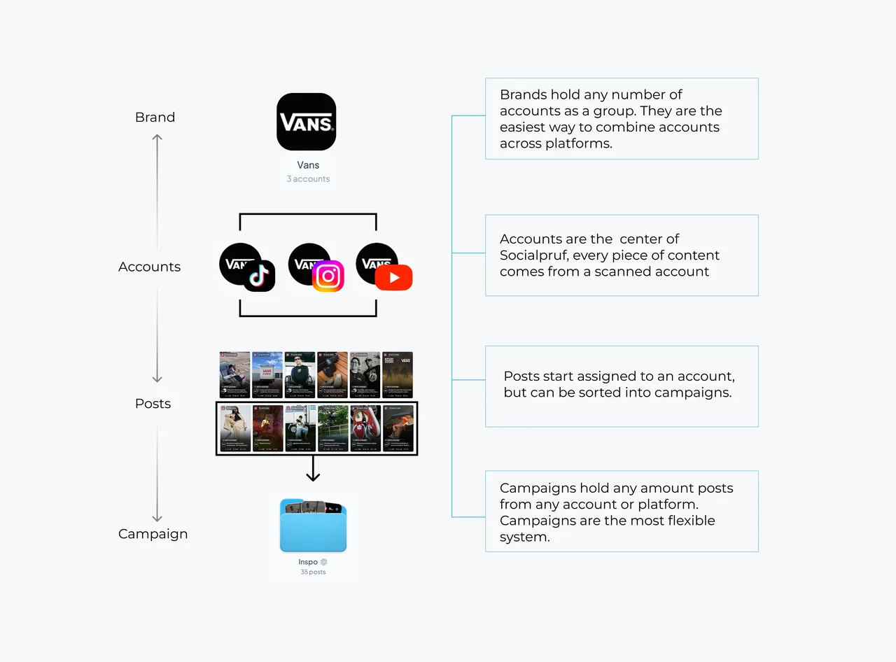 Socialpruf organization structure: accounts roll up into brands, and the posts from those accounts are tagged into campaigns
