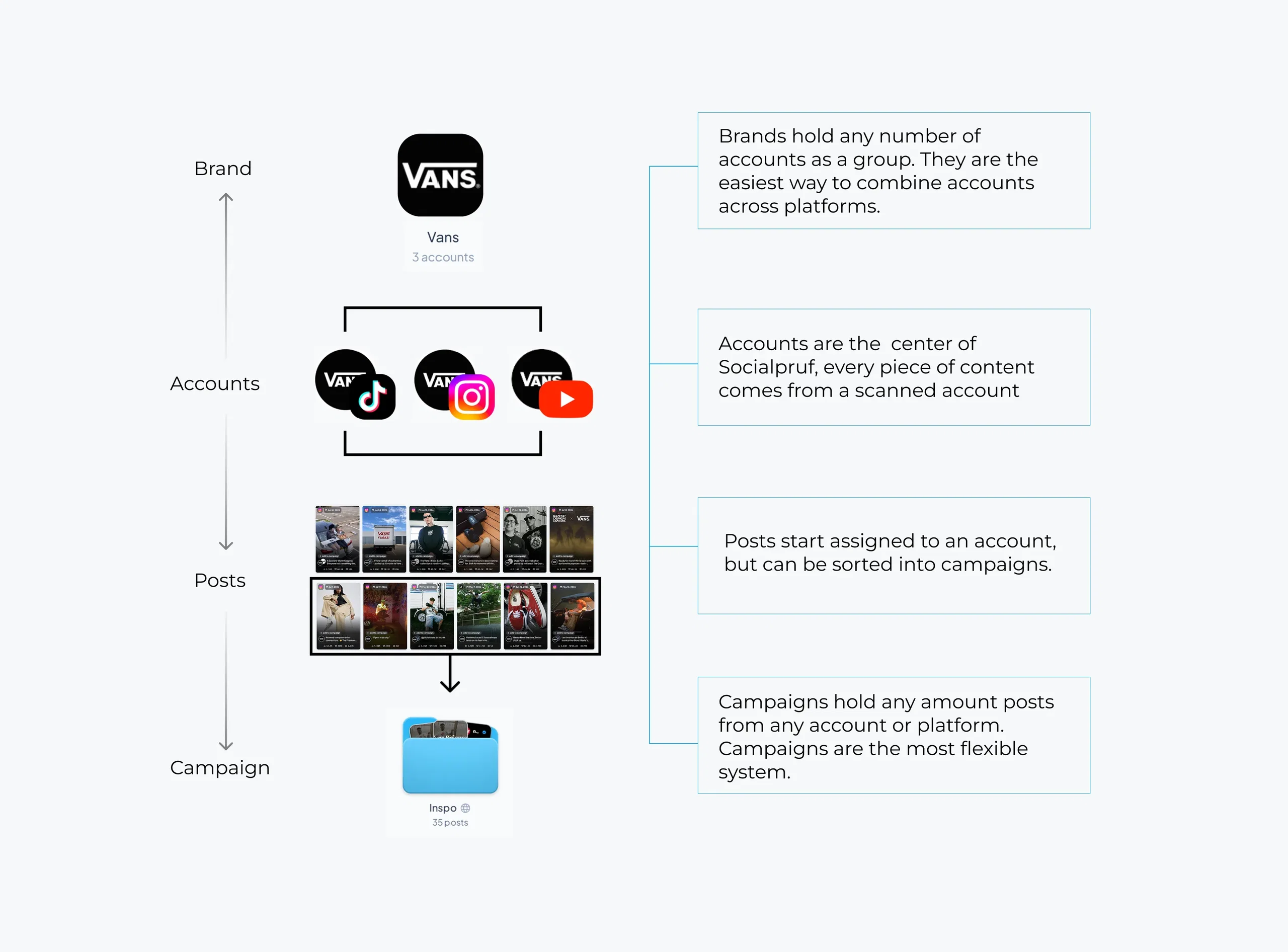 Socialpruf organization structure: accounts roll up into brands, and the posts from those accounts are tagged into campaigns