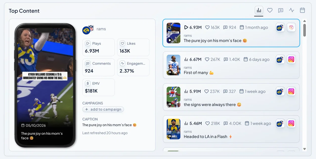 The Top Content feed on the Socialpruf Overview Page