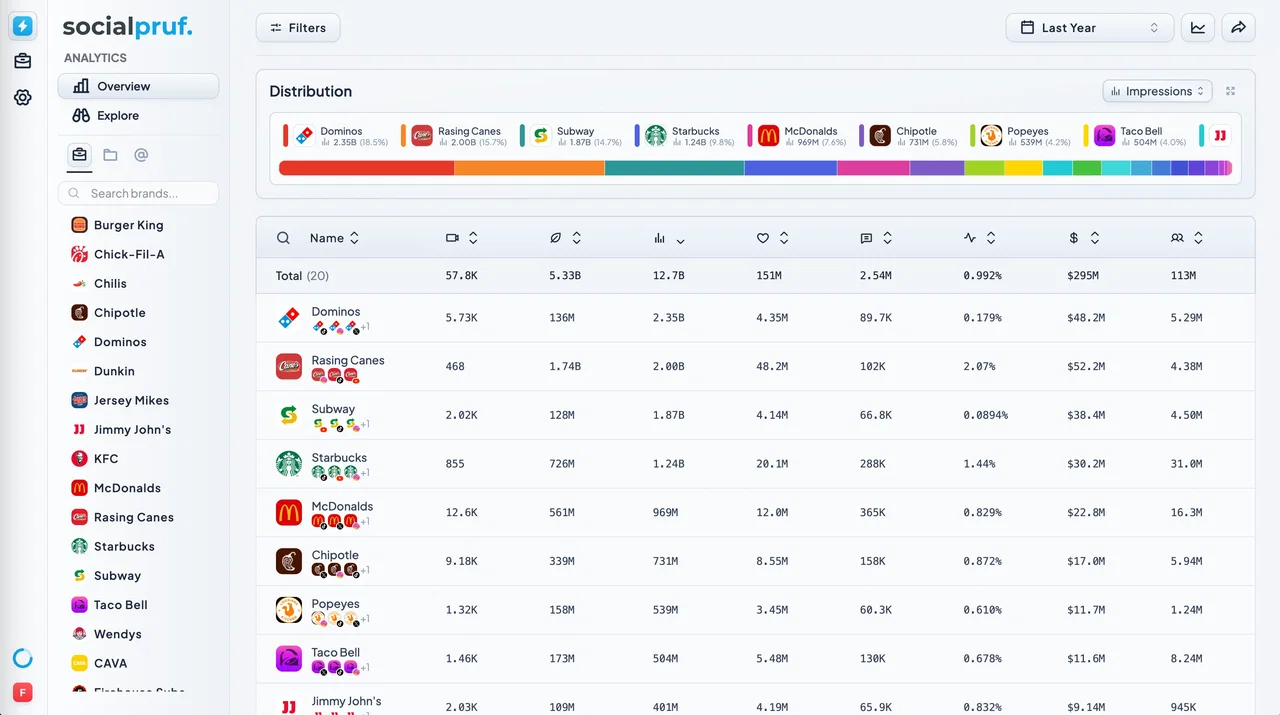 Socialpruf benchmark view: twenty brands ranked side by side on posts, views, impressions, likes, comments, engagement rate, EMV and followers