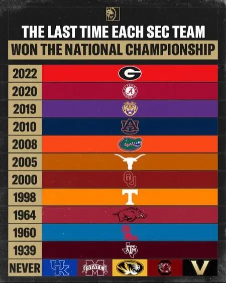 When was the last time your team won the Natty? 🏆 #cfb #football #ncaa #fyp #national #championship 