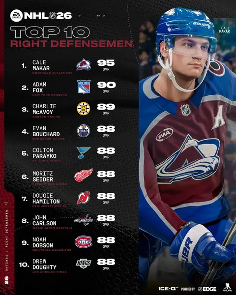 Cale Makar sits at 95 OVR in #NHL26. Adam Fox trails at 90, too big of a gap? 🤔