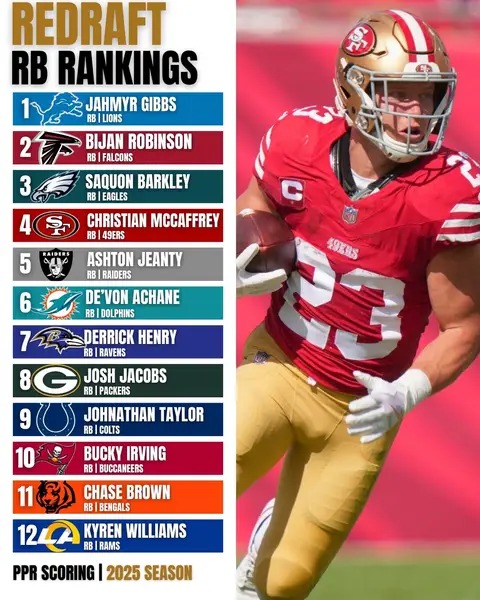 Redraft RB Rankings for the 2025 season! 👀 Gibbs at 1, CMC at 4, rookies crashing the top 12… Who’s too high? Who’s too low? ⬇️ #FantasyFootball #NFL #fyp #runningback #football 