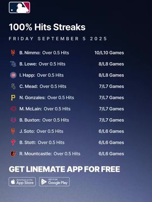 100% MLB Hits Streaks | Friday September 5 2025 ⚾️💯 Get all these sheets from the Linemate App 📲 #MLB #baseball #mlbpicks #mlbtrends #mlbprops
