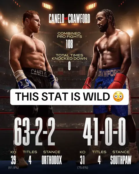WILD STAT. Canelo Álvarez and Terence Crawford have combined for nearly 800 rounds over 108 matches, and neither fighter has EVER been officially knocked down. We could see history on Saturday 👀 #CaneloCrawford LIVE only on Netflix Saturday September 13 9 PM ET | 6 PM PT #Canelo #CaneloAlvarez #TerenceCrawford #Boxing