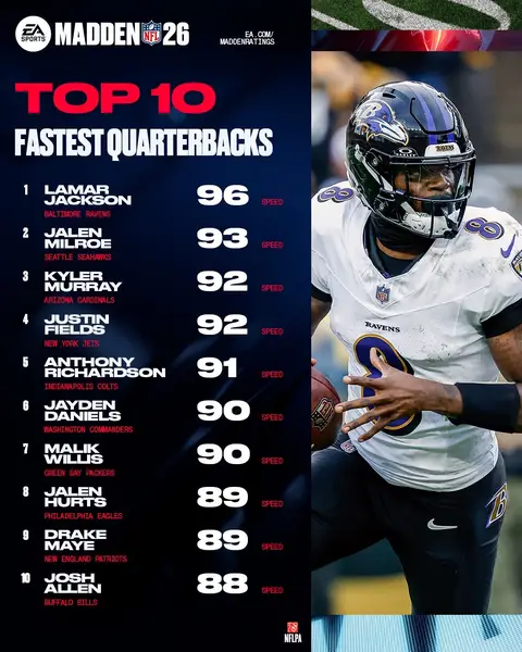 Can you find your QB1 on these lists? #Madden26 