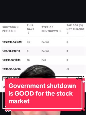 Stock market is ignoring the government shutdown (for now) #admaniexplains #businessnews 
