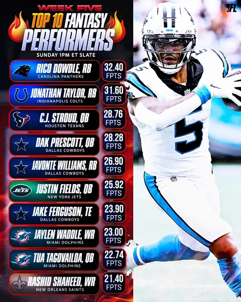 Rico Dowdle went off in his first start of the season! 🔥 The top 10 fantasy football performers from Sunday's 1 p.m. ET slate.