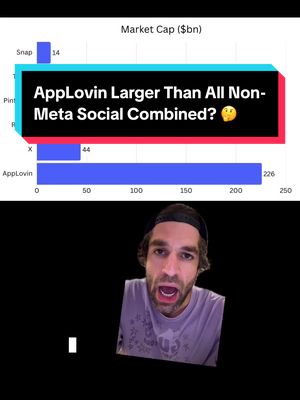 #greenscreen call me old-fashioned but AppLovin approaching 2x the combined market cap of @tiktok US + @snapchat + @pinterest + @Twitter is staggering compared to its actual presence in my day to day #adagencylife (as a survey of 1!) in #digitalmarketing at @VaynerMedia 