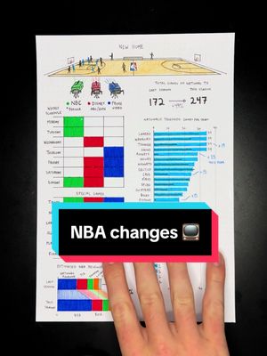 Watching basketball will look different this year… 🏀 Schedule data from NBA Revenue estimates from @Sportico 