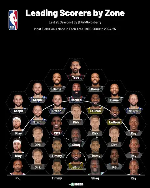 It’s hard to grasp how much the league has changed this quarter century. You have to see it to believe it. #NBA #charts #basketball #hoops #ringernba 