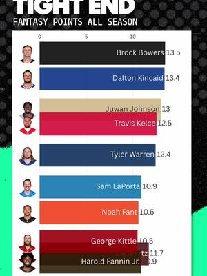 How the TE fantasy leaderboard has changed since Week 1 👀 #fantasyfootball #nfl 