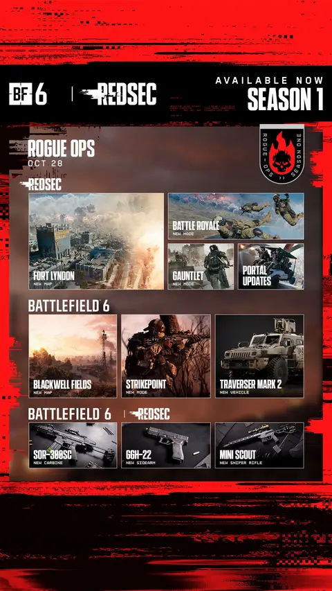 It’s time to drop in 🪂 Battlefield #REDSEC has landed with #Battlefield6 Season 1! 🏁 Battle Royale 🗺️ Fort Lyndon 🌾 Blackwell Fields 🧨 Gauntlet 🎯 Strikepoint  🔫 Traverse Mark II 🧰 New Gear & Gadgets 🚗 Vehicle Keycards ➕ Plus more seasonal drops #battlefield #bf6 