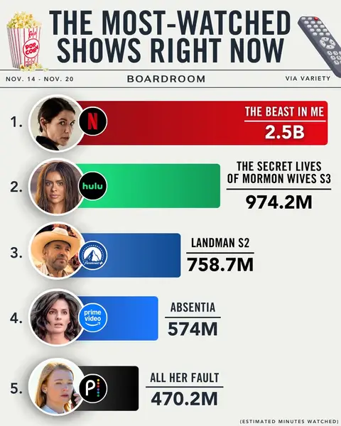 Netflix’s latest hit is a tense psychological thriller led by Claire Danes and Matthew Rhys.⁠ The eight-part series follows Rhys as a real estate mogul suspected of his wife’s disappearance, while Danes plays an author intent on uncovering the truth.⁠ (via @Variety) #streaming #netflix #tv #thebeastinme #bingewatching 