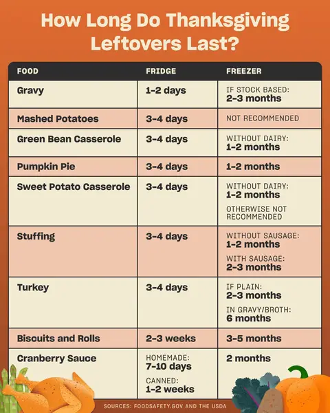 But how long do mashed potatoes, stuffing, green beans, and turkey actually last in the fridge or freezer? Check out our cheat sheet, then tap the link in bio for creative ways to turn your leftovers into brand-new dishes.🦃✨