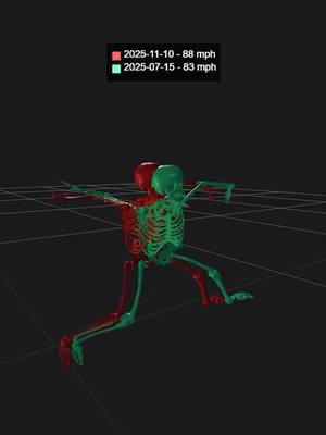Better torso position = faster rotation 📈 Biomechanics visuals like this are only available through our Launchpad. Get assessed this winter break before the season starts.