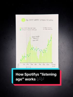 It’s not sports and not my prettiest work but I was just curious so here’s a breakdown of how spotify chooses your “listening age” from spotify wrapped this year 🎶