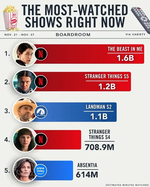 'The Beast in Me' is the breakout of the week.⁠ ⁠ A slow-burn psychological thriller powered by Claire Danes and Matthew Rhys in a two-hander that’s part mind game, part emotional chess match.⁠ ⁠ Moody. Precise. Impossible to turn off.⁠ ⁠ (via @Variety)  #variety #streaming #tvshow #thebeastinme #strangerthings 