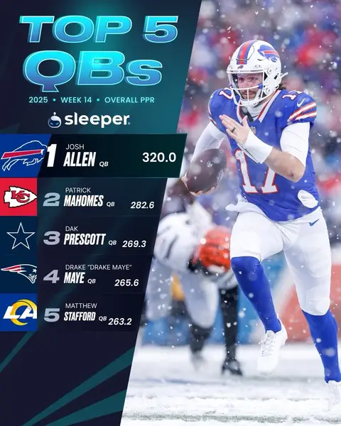 Here are your top 5 scorers at each position for the 2025 fantasy regular season 👀