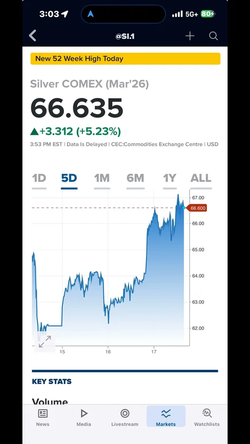 silver made a new all-time high today. Super crazy. Experts are saying it’s a combination of factors including general economic growth, China cutting off export over refined silver, increased demand in electronics and defense, and lack of confidence in global currencies.  #tickertape #invest #investing #silver 