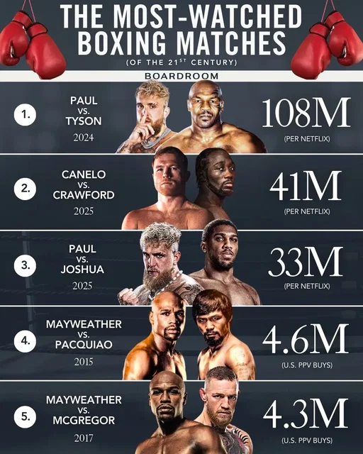 JUST IN: Paul–Joshua averaged an estimated 33 million global Live+1 viewers (counting audiences who watched live or within the first 24 hours), per VideoAmp and Netflix. Anthony Joshua’s sixth-round knockout of Jake Paul reached Netflix’s Top 10 in 91 countries and ranked No. 1 in 45, including the U.S., U.K., Canada, Germany, Australia, Mexico, and Argentina. The scale places the fight among the platform’s most-watched live events to date. Viewership extended beyond the headliner. The Alycia Baumgardner vs. Leila Beaudoin co-main event averaged 15 million global Live+1 viewers, while nearly 600,000 fans watched from bars, restaurants, casinos, and hospitality venues across the United States. For Netflix, Paul–Joshua continues a clear trend. It marked the streamer’s third live event with Most Valuable Promotions, following Paul vs. Tyson and Taylor vs. Serrano III, and sits alongside a growing live slate that includes NFL Christmas Day games, WWE Raw, and MLB programming. Live sports is quickly becoming core to the platform’s strategy. (via @Netflix) #boxing #boxing🥊 #netflix #jakepaul #anthonyjoshua 