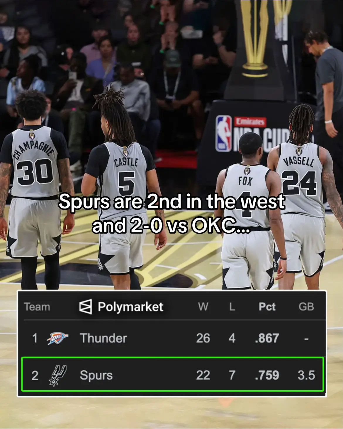 San Antonio are on a 7 game win streak, have the best record in the league in December, are 2-0 this season vs OKC, and have used minimal help from their best player and top-5 player in the league: Victor Wembanyama… Wemby has only started the first 12 games of the Spurs’ season with his last start coming in early November… Since then he’s been injured or coming off the bench on minute restrictions. The Spurs were also without Fox for an extended period of time early in the year. San Antonio have relied heavily on their young core including, rookie, Dylan Harper and, sophomore, Steph Castle. San Antonio are well rounded out with slightly older players like Harrison Barnes, Fox, Kornet, Vassell, Champagnie, and Keldon Johnson.