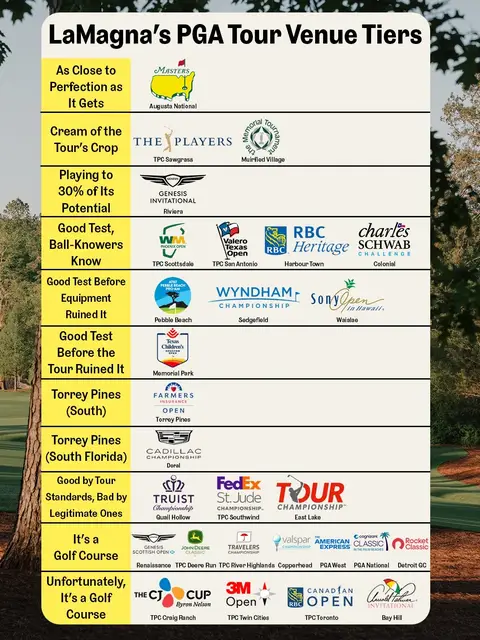 A tradition unlike any other... Joseph LaMagna's PGA Tour Venue Tiers have arrived for 2026. #golf #golftiktok #golftok 