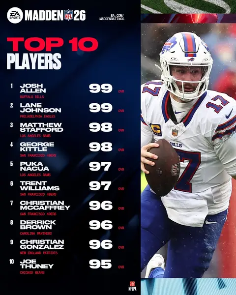 Who will get a ratings boost after round one? 👀 #Madden26 #NFL #Playoffs
