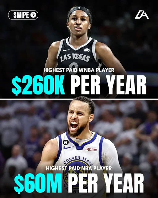 Do any of these pay gaps surprise you?  Across tennis, basketball, soccer, hockey, and golf — the same sport can mean completely different paychecks depending on gender. Take a look at the differences in each sport. Revenue, media deals, sponsorships, league structure… all of it compounds over time. Money talks & you have to make money to earn money as we all know. Based on these numbers do you think anyone is being overpaid or underpaid?  Learn something new about sports everyday 🏆 #sports #athletes