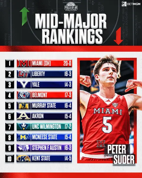 Miami OH continues to be the No.1 team after going 20-0‼️ Who’s too high? Who’s too low? 🤔 #fypシ゚ #basketball #fyp #NBA #ball 