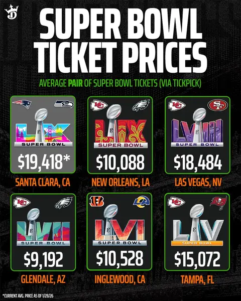 The average cost of Super Bowl LX tickets are CRAZY right now 😅 (via TickPick) #nfl #SuperBowl #sportstiktok #SuperBowl #tickets 